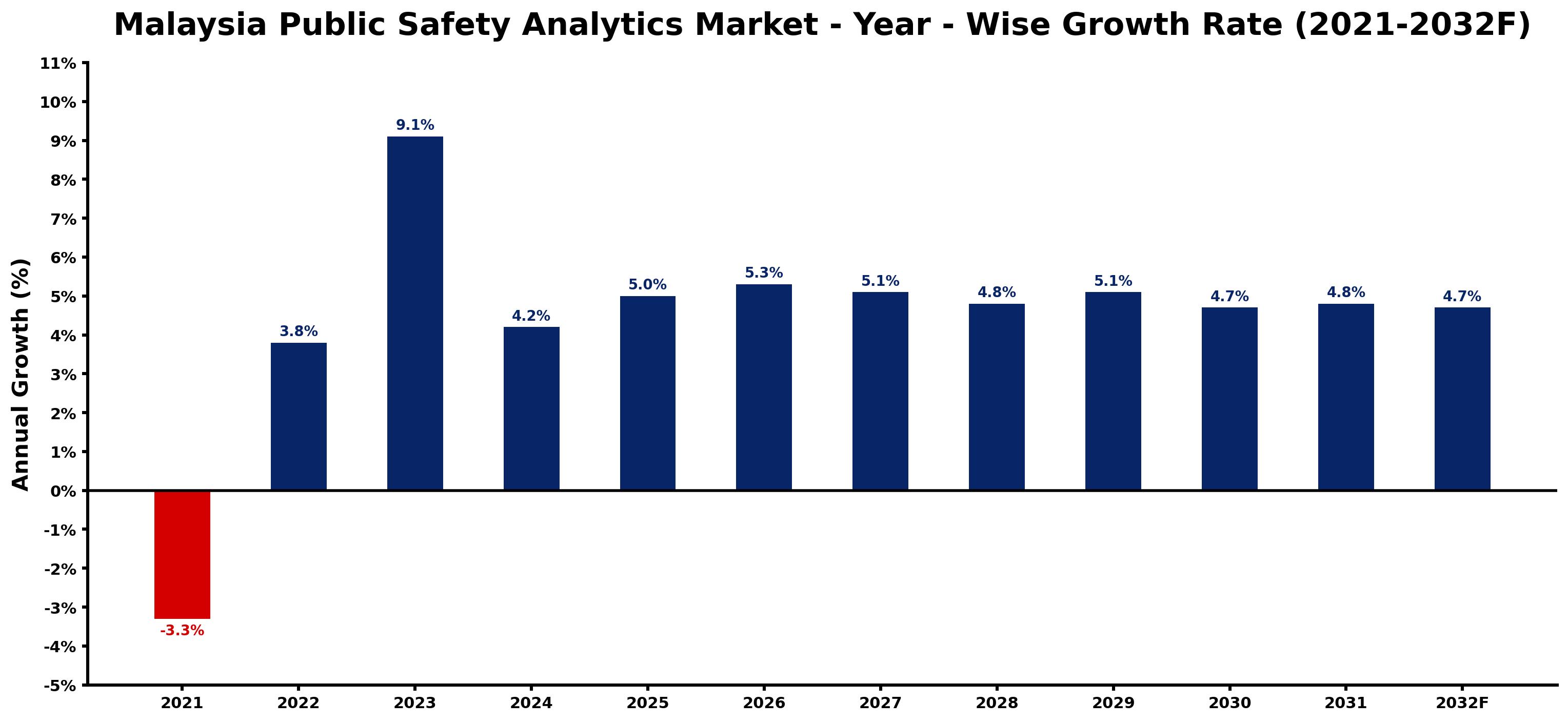 Malaysia Public Safety Analytics Market Year-wise Growth Rate and Key Drivers