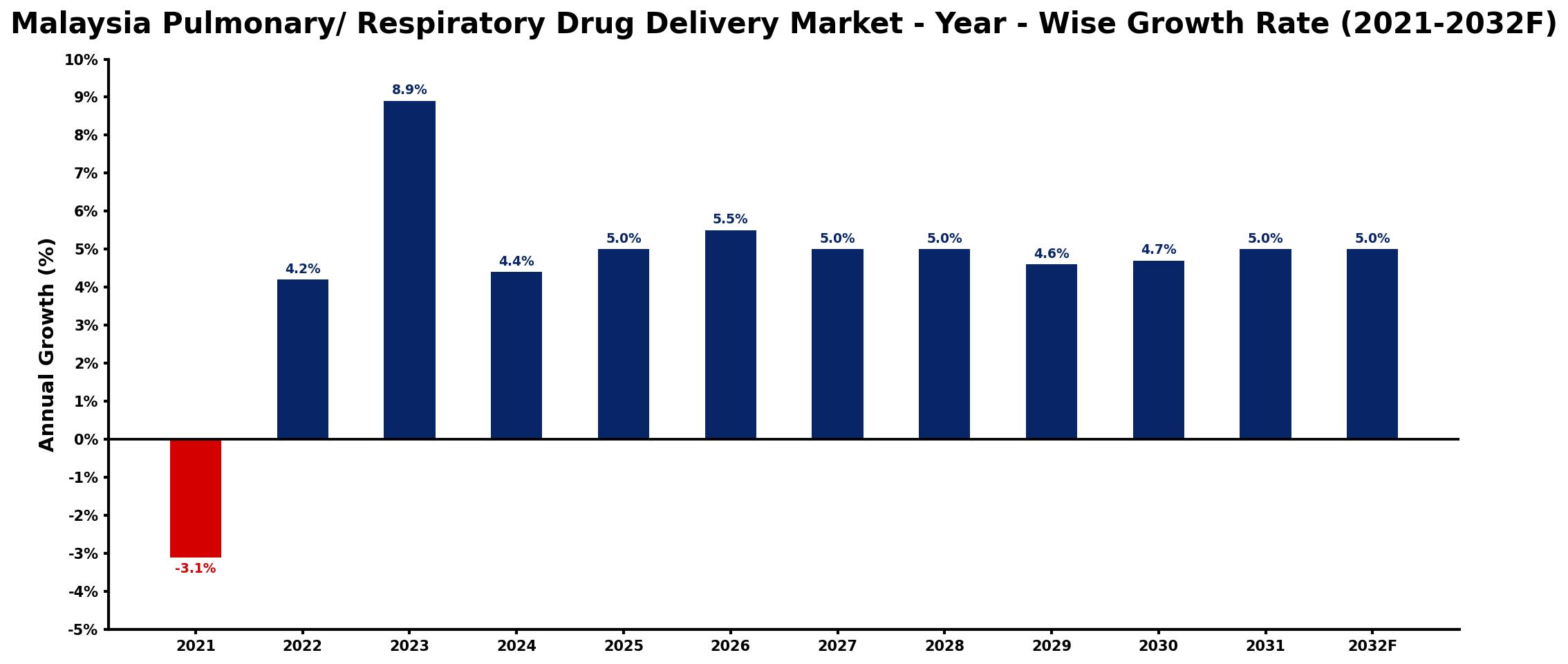 Malaysia Pulmonary/ Respiratory Drug Delivery Market Year-wise Growth Rate and Key Drivers