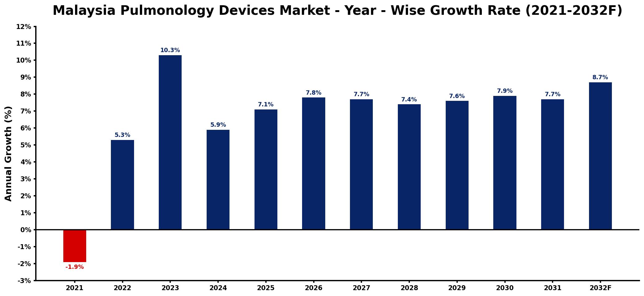 Malaysia Pulmonology Devices Market Year-wise Growth Rate and Key Drivers