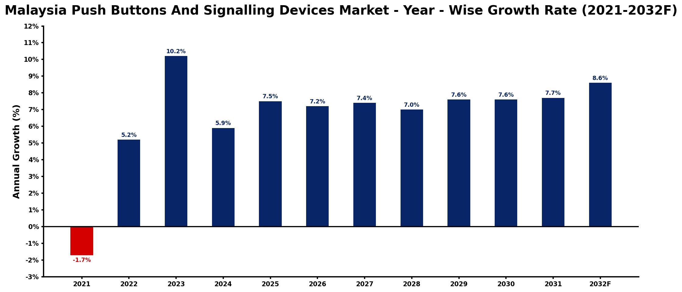 Malaysia Push Buttons And Signalling Devices Market Year-wise Growth Rate and Key Drivers