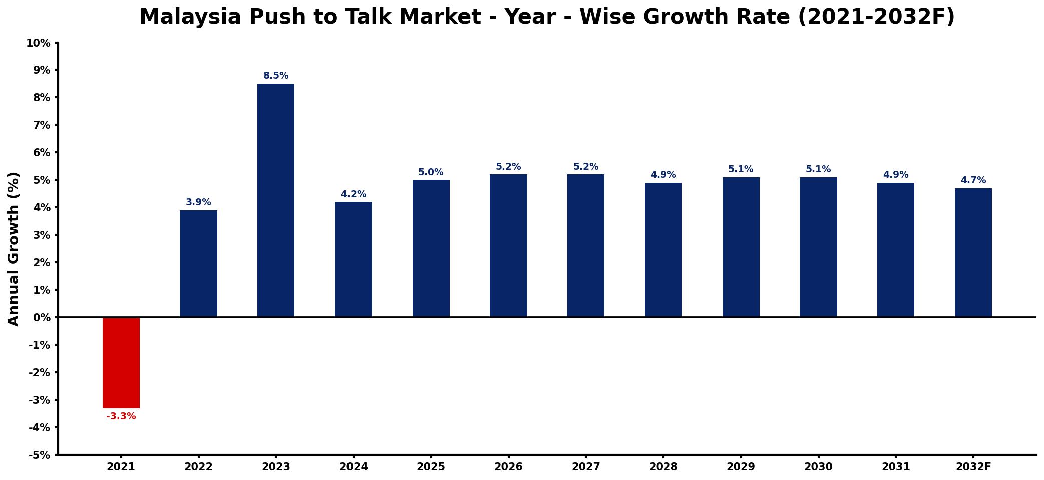 Malaysia Push to Talk Market Year-wise Growth Rate and Key Drivers
