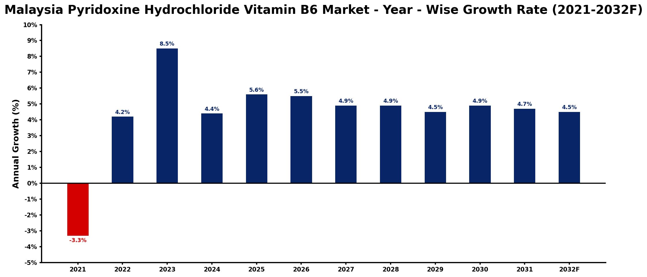 Malaysia Pyridoxine Hydrochloride Vitamin B6 Market Year-wise Growth Rate and Key Drivers