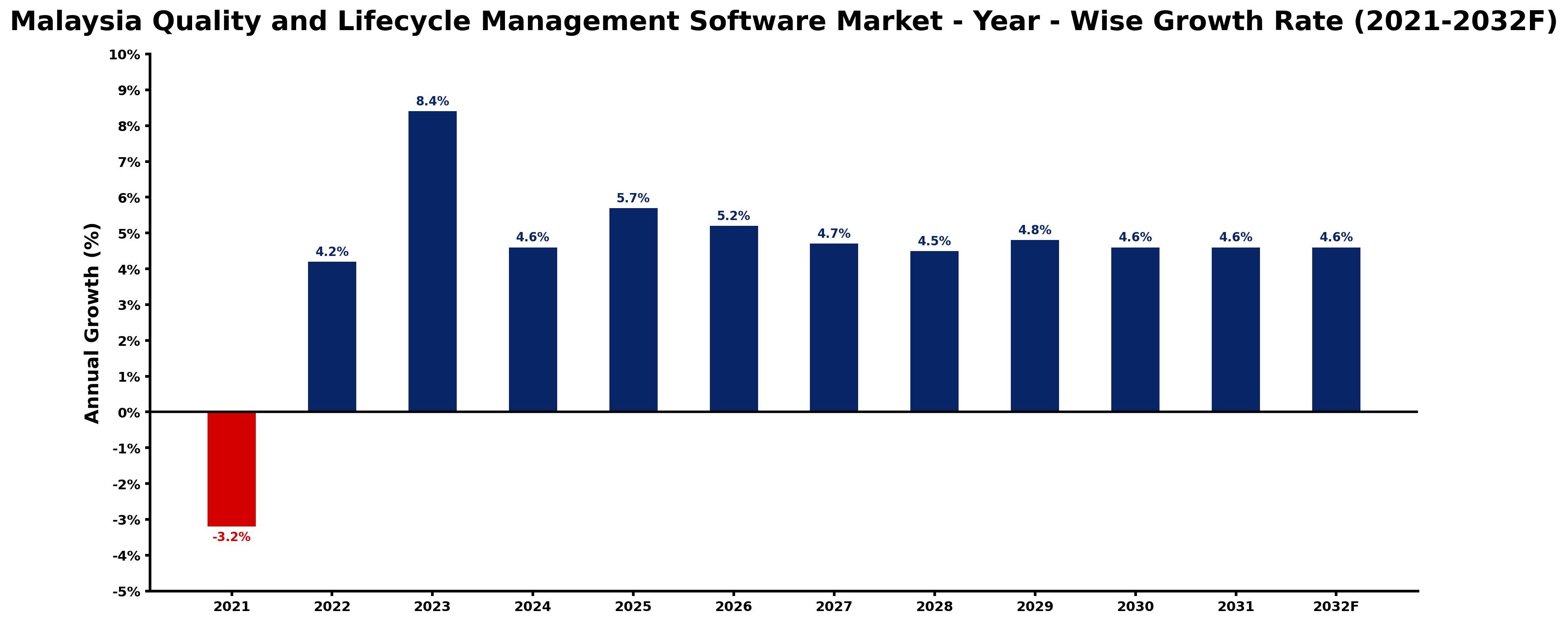 Malaysia Quality and Lifecycle Management Software Market Year-wise Growth Rate and Key Drivers