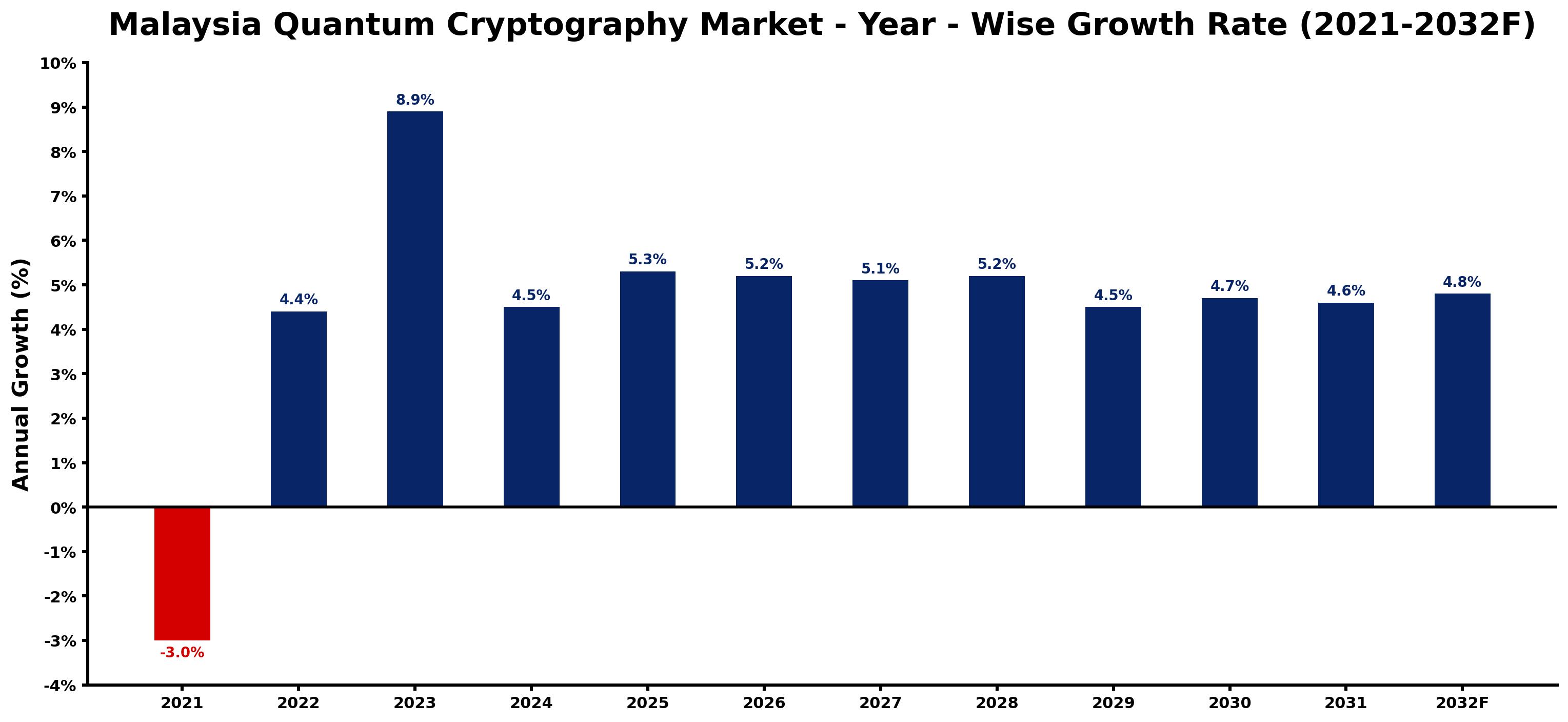 Malaysia Quantum Cryptography Market Year-wise Growth Rate and Key Drivers