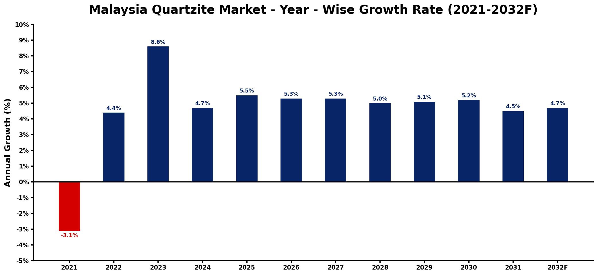 Malaysia Quartzite Market Year-wise Growth Rate and Key Drivers