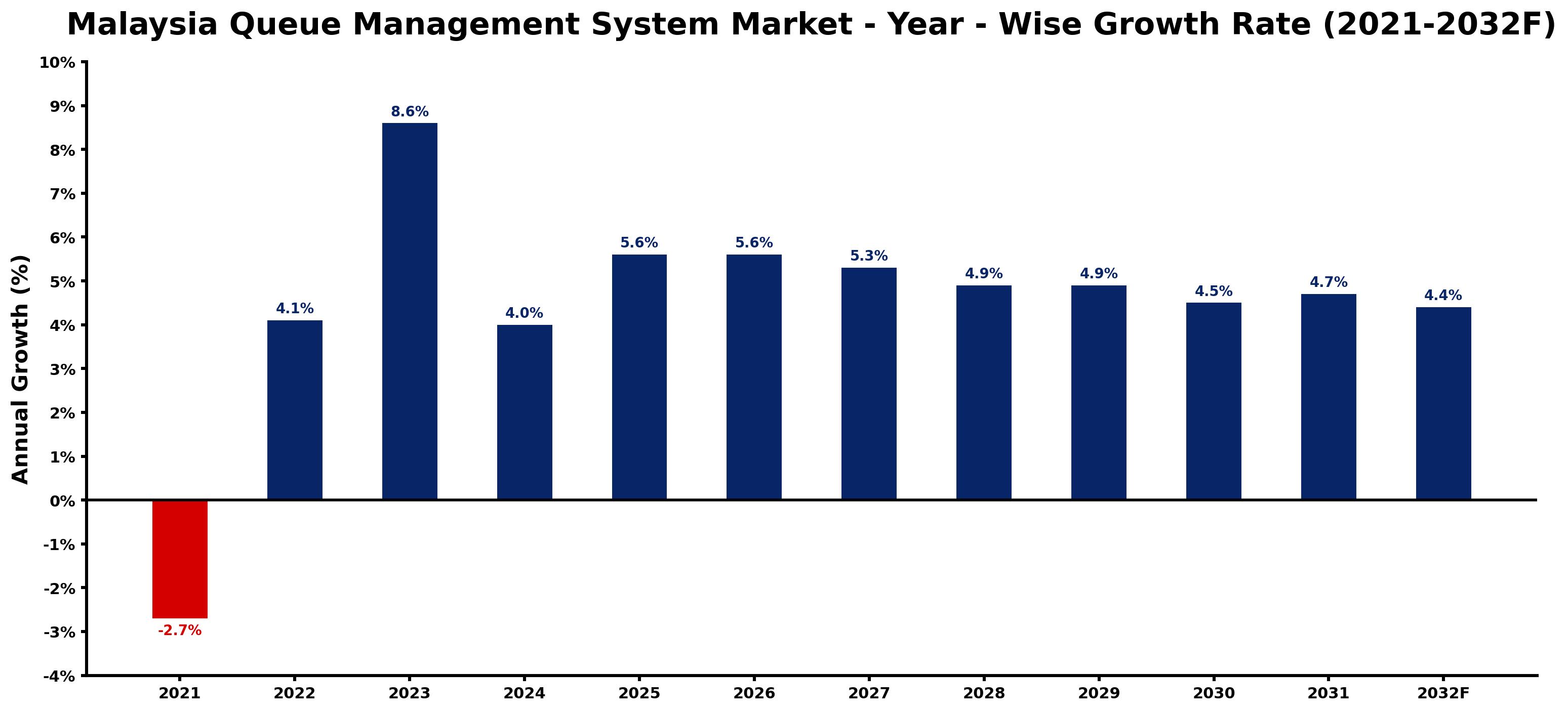 Malaysia Queue Management System Market Year-wise Growth Rate and Key Drivers
