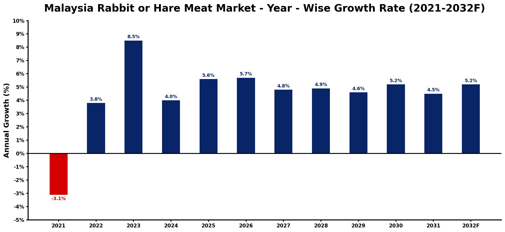 Malaysia Rabbit or Hare Meat Market Year-wise Growth Rate and Key Drivers