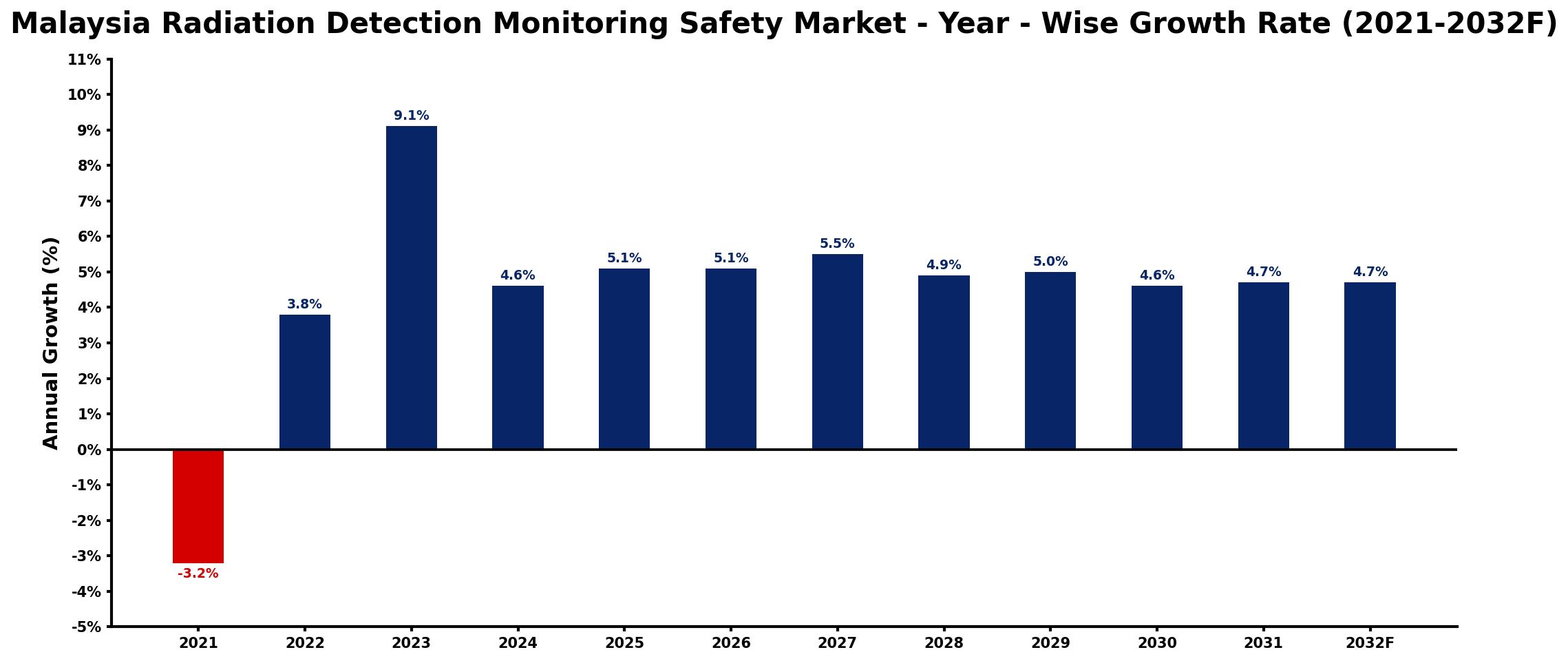 Malaysia Radiation Detection Monitoring Safety Market Year-wise Growth Rate and Key Drivers