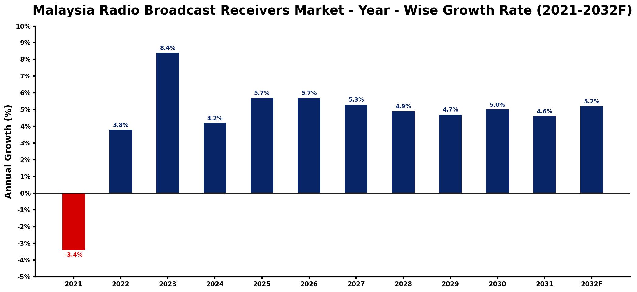 Malaysia Radio Broadcast Receivers Market Year-wise Growth Rate and Key Drivers