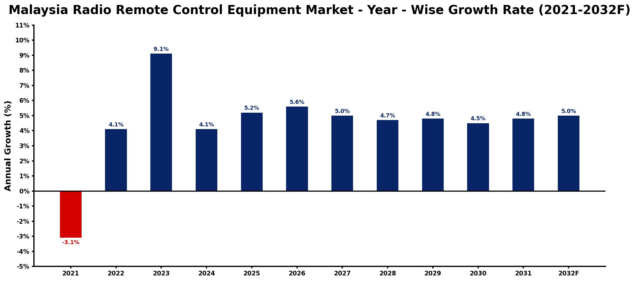Malaysia Radio Remote Control Equipment Market Year-wise Growth Rate and Key Drivers