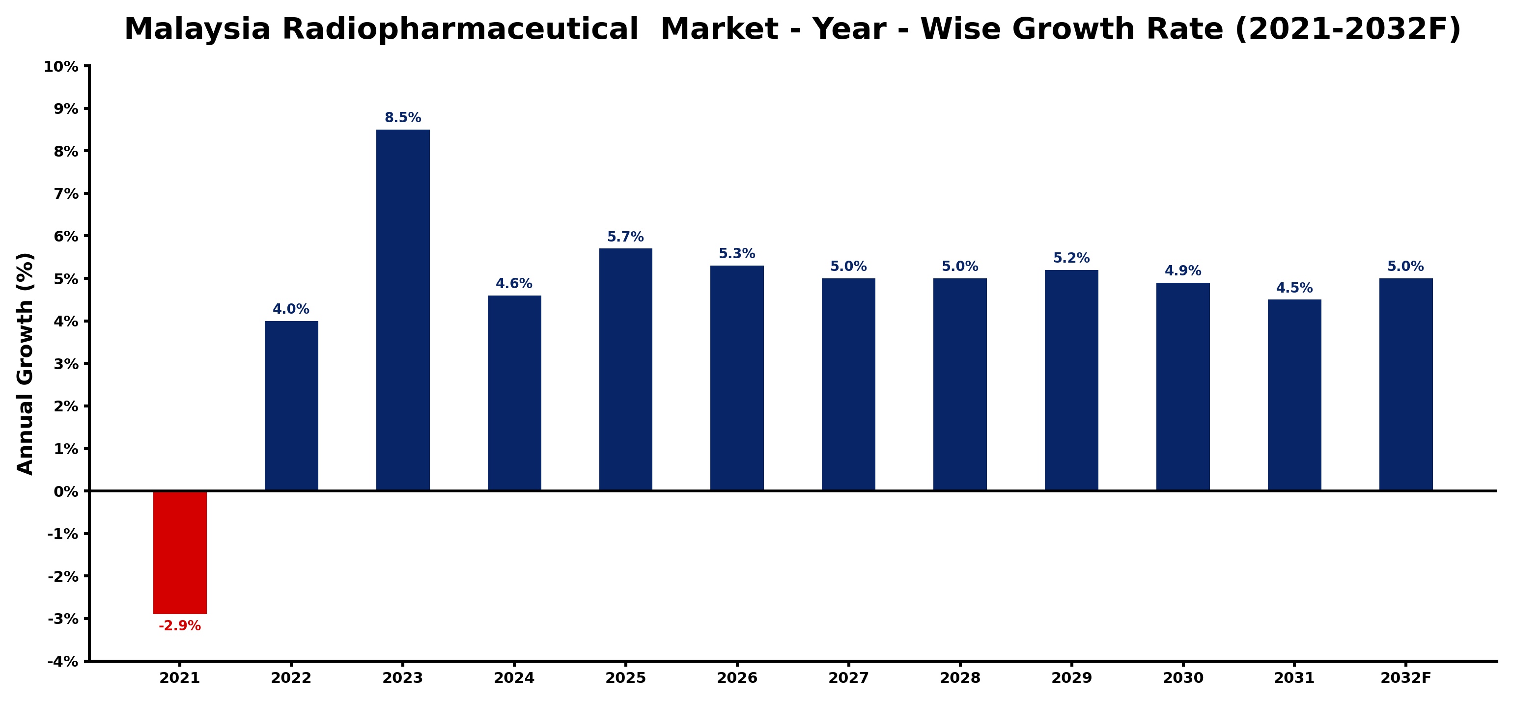 Malaysia Radiopharmaceutical  Market Year-wise Growth Rate and Key Drivers