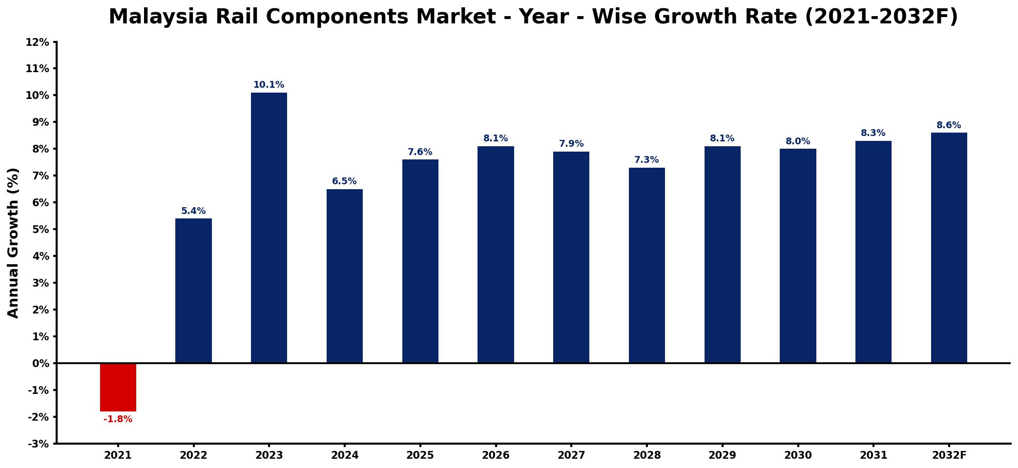 Malaysia Rail Components Market Year-wise Growth Rate and Key Drivers