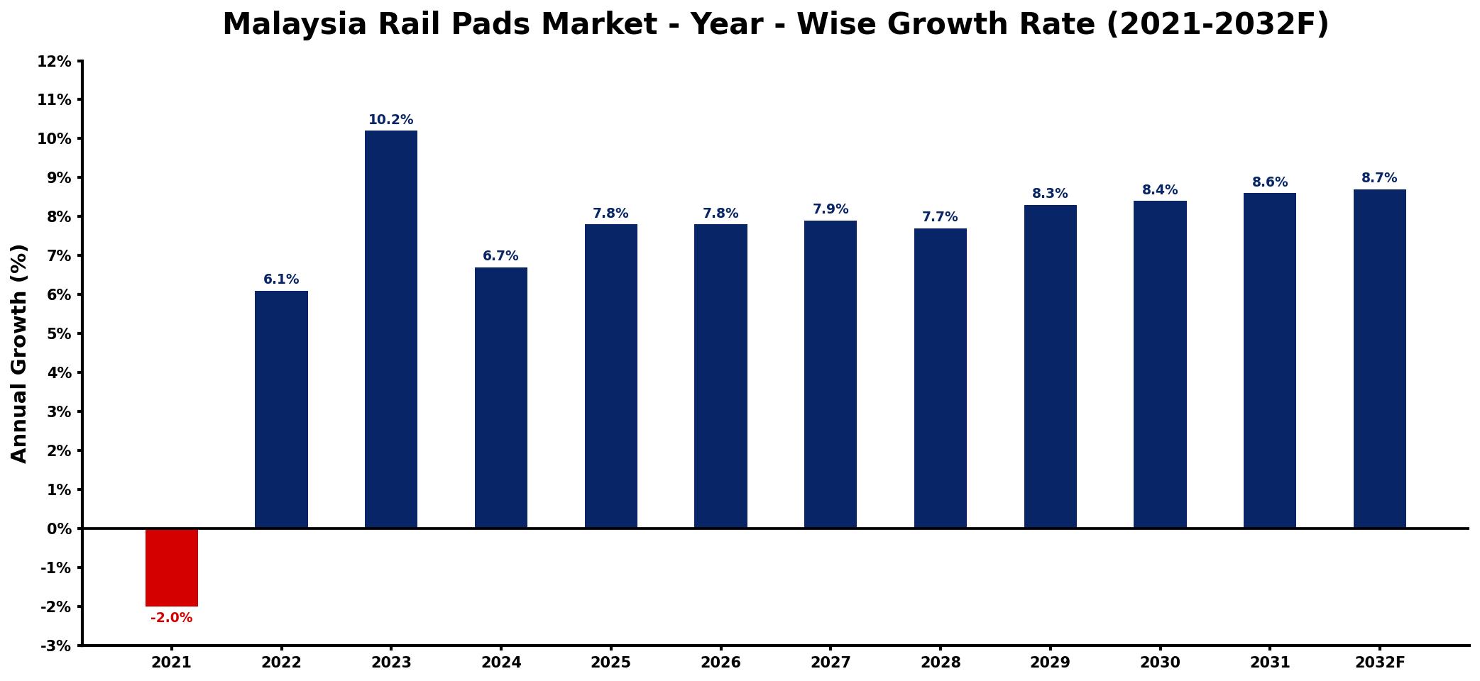 Malaysia Rail Pads Market Year-wise Growth Rate and Key Drivers