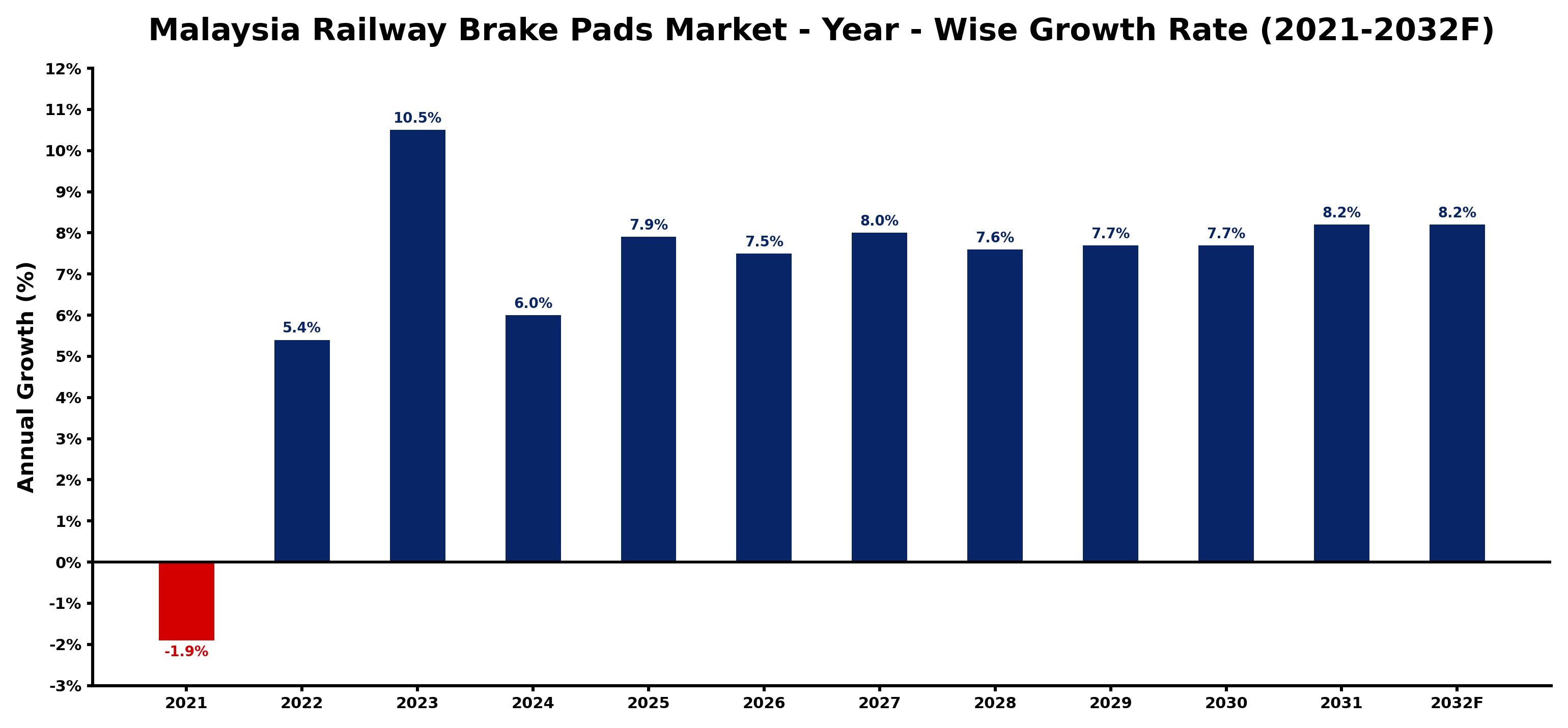 Malaysia Railway Brake Pads Market Year-wise Growth Rate and Key Drivers