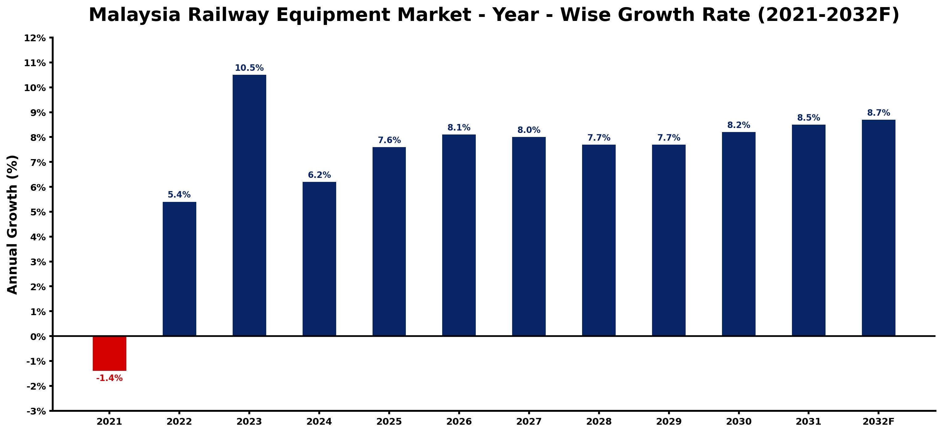 Malaysia Railway Equipment Market Year-wise Growth Rate and Key Drivers