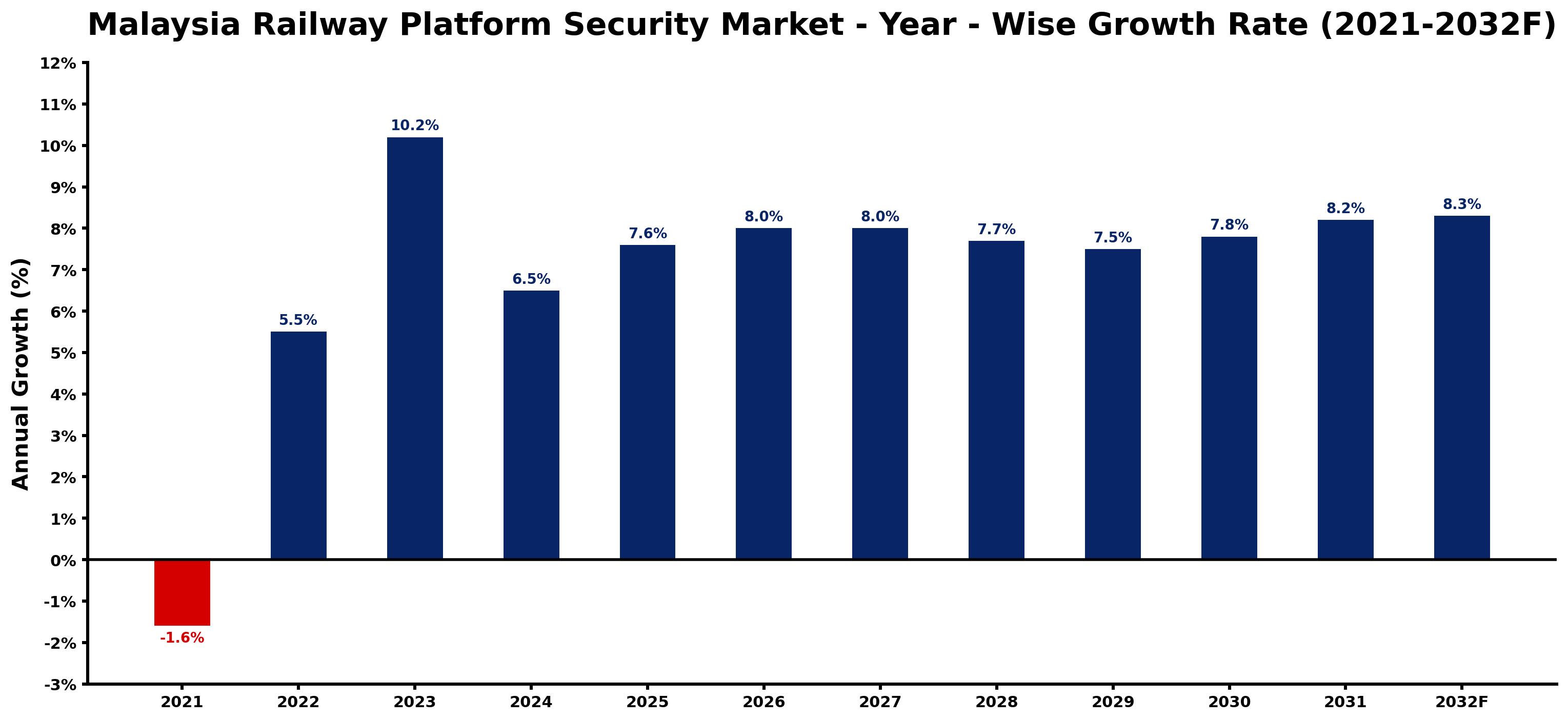 Malaysia Railway Platform Security Market Year-wise Growth Rate and Key Drivers