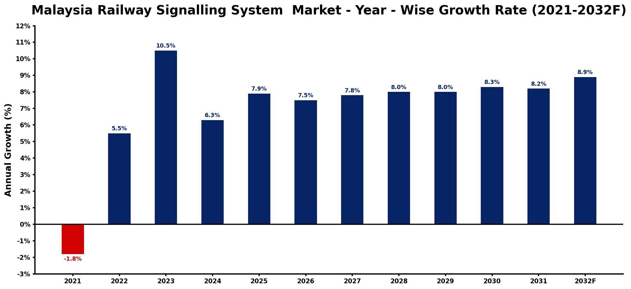 Malaysia Railway Signalling System  Market Year-wise Growth Rate and Key Drivers