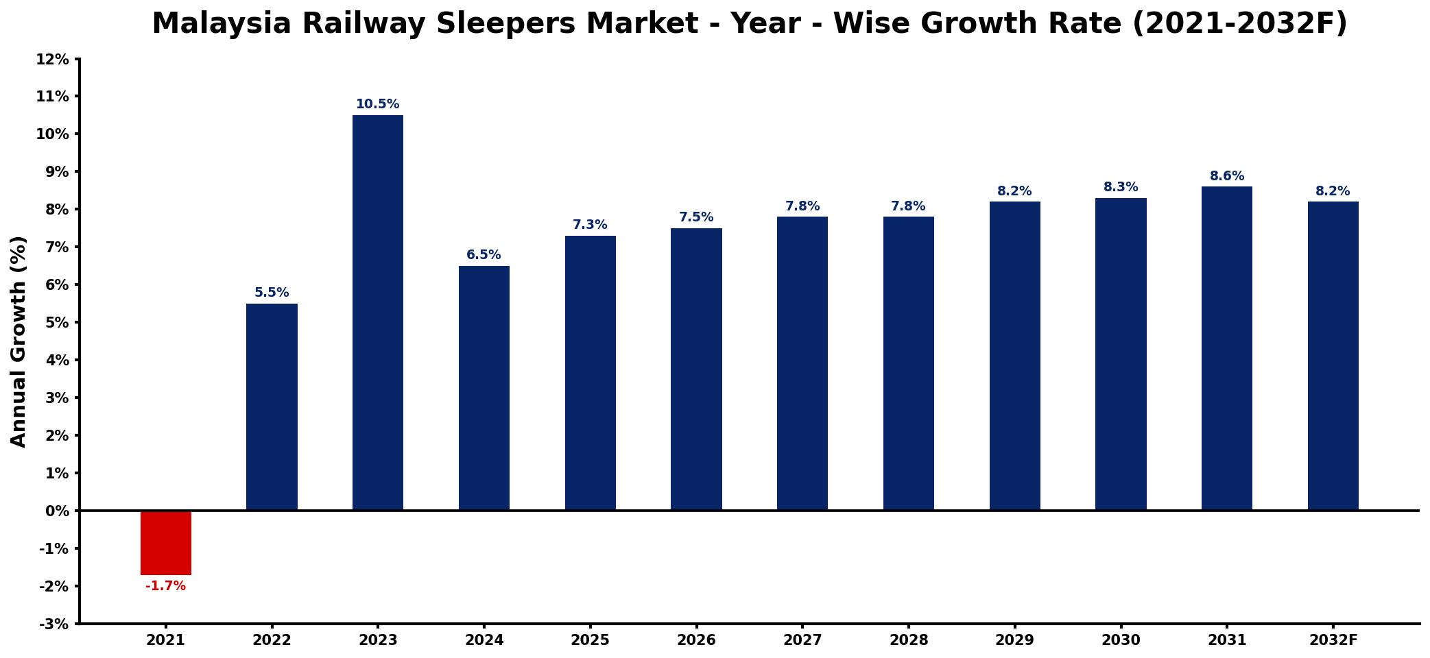 Malaysia Railway Sleepers Market Year-wise Growth Rate and Key Drivers