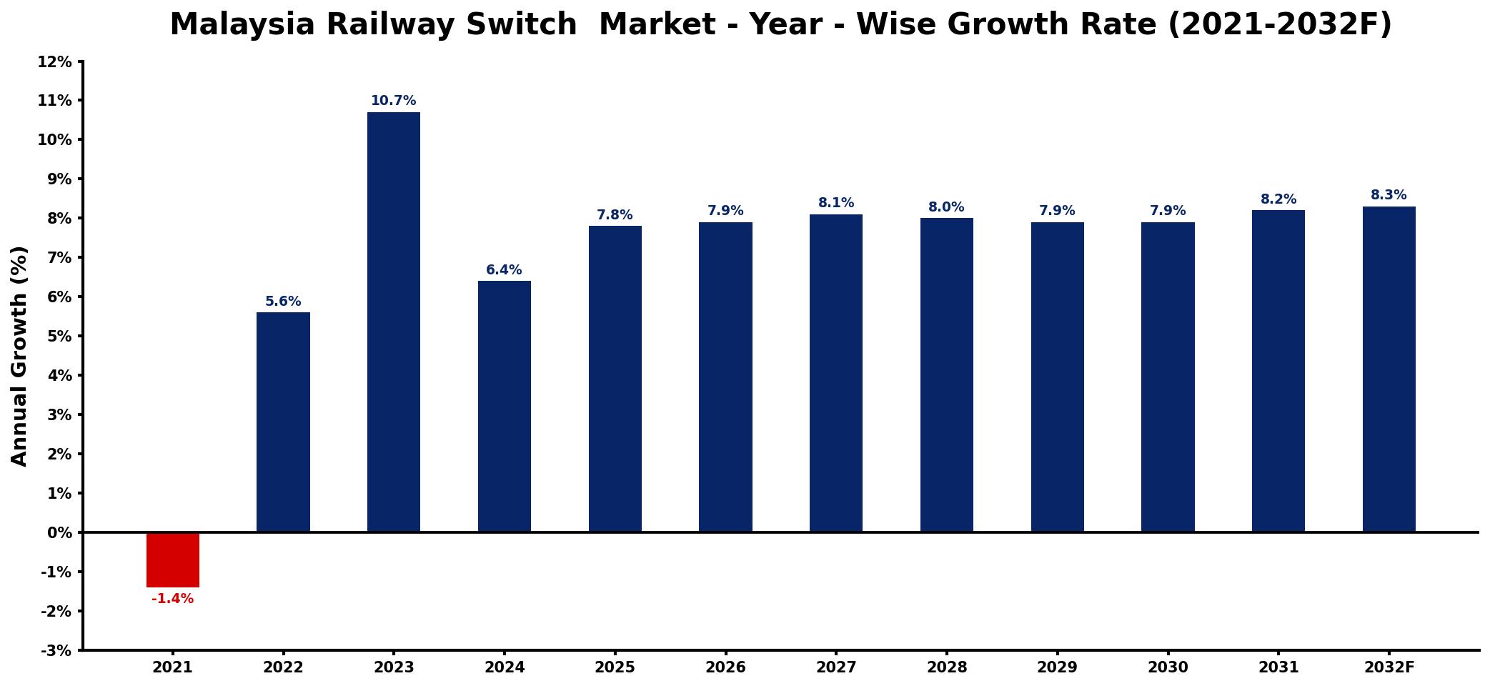 Malaysia Railway Switch  Market Year-wise Growth Rate and Key Drivers