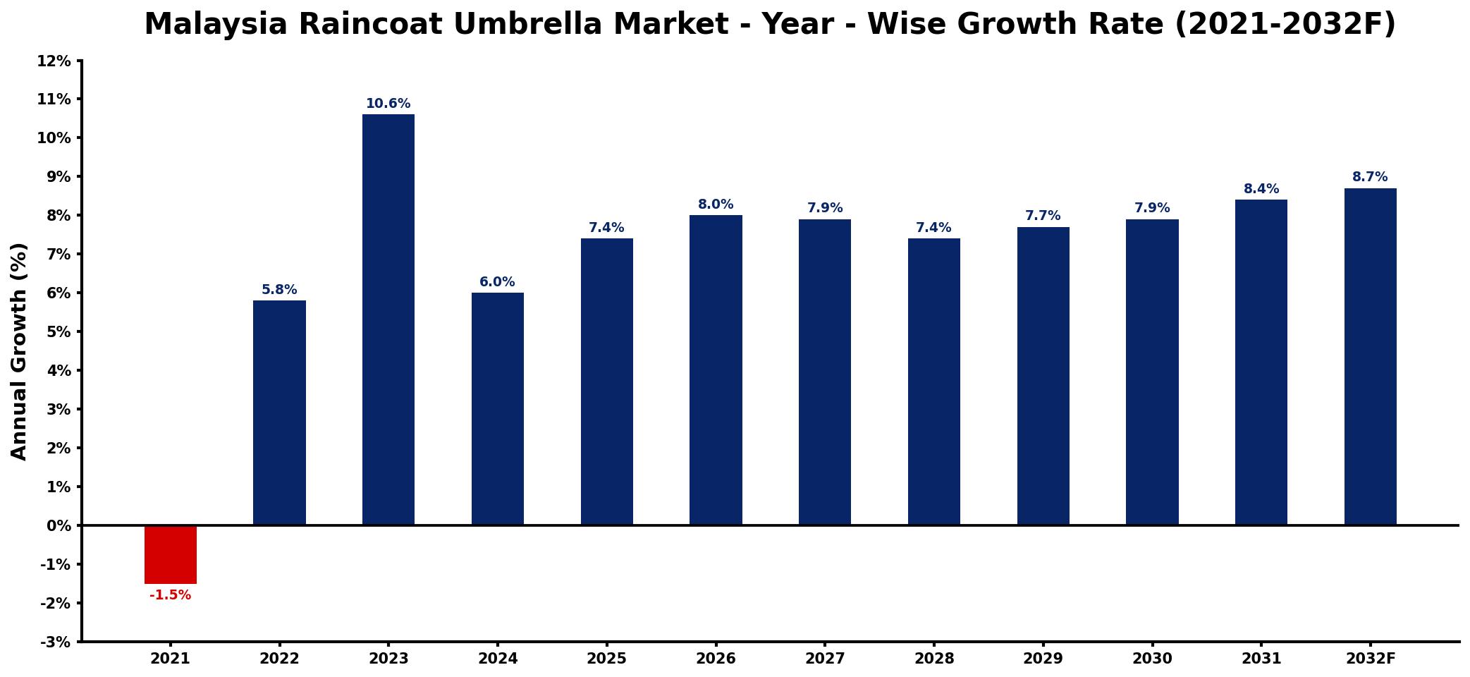 Malaysia Raincoat Umbrella Market Year-wise Growth Rate and Key Drivers