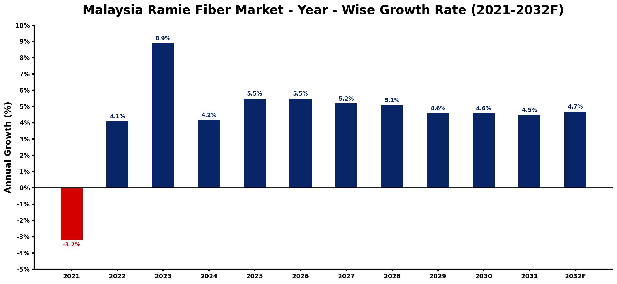 Malaysia Ramie Fiber Market Year-wise Growth Rate and Key Drivers
