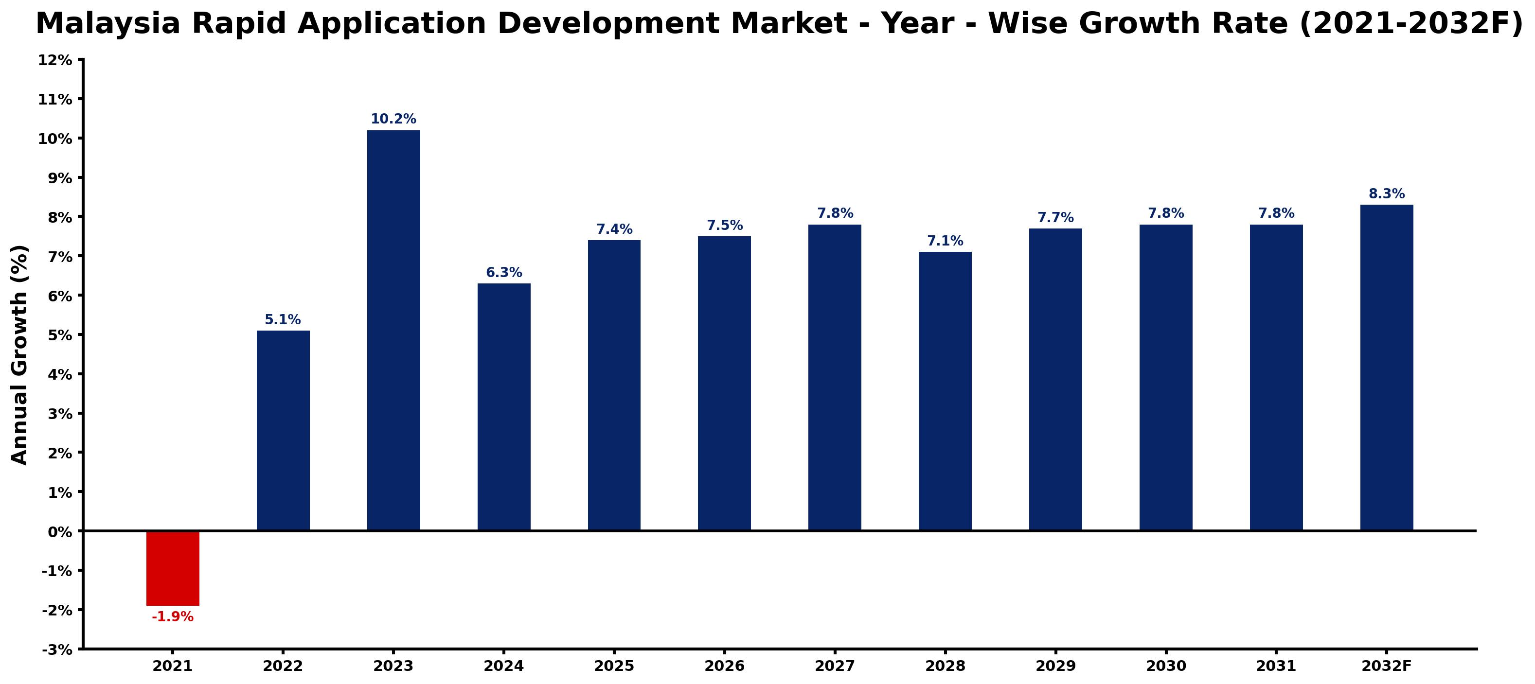 Malaysia Rapid Application Development Market Year-wise Growth Rate and Key Drivers