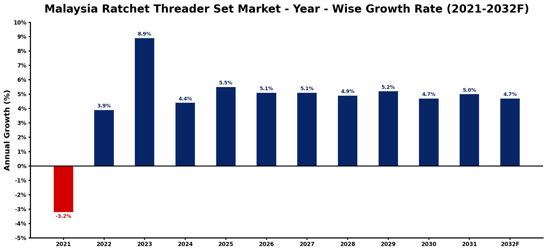 Malaysia Ratchet Threader Set Market Year-wise Growth Rate and Key Drivers