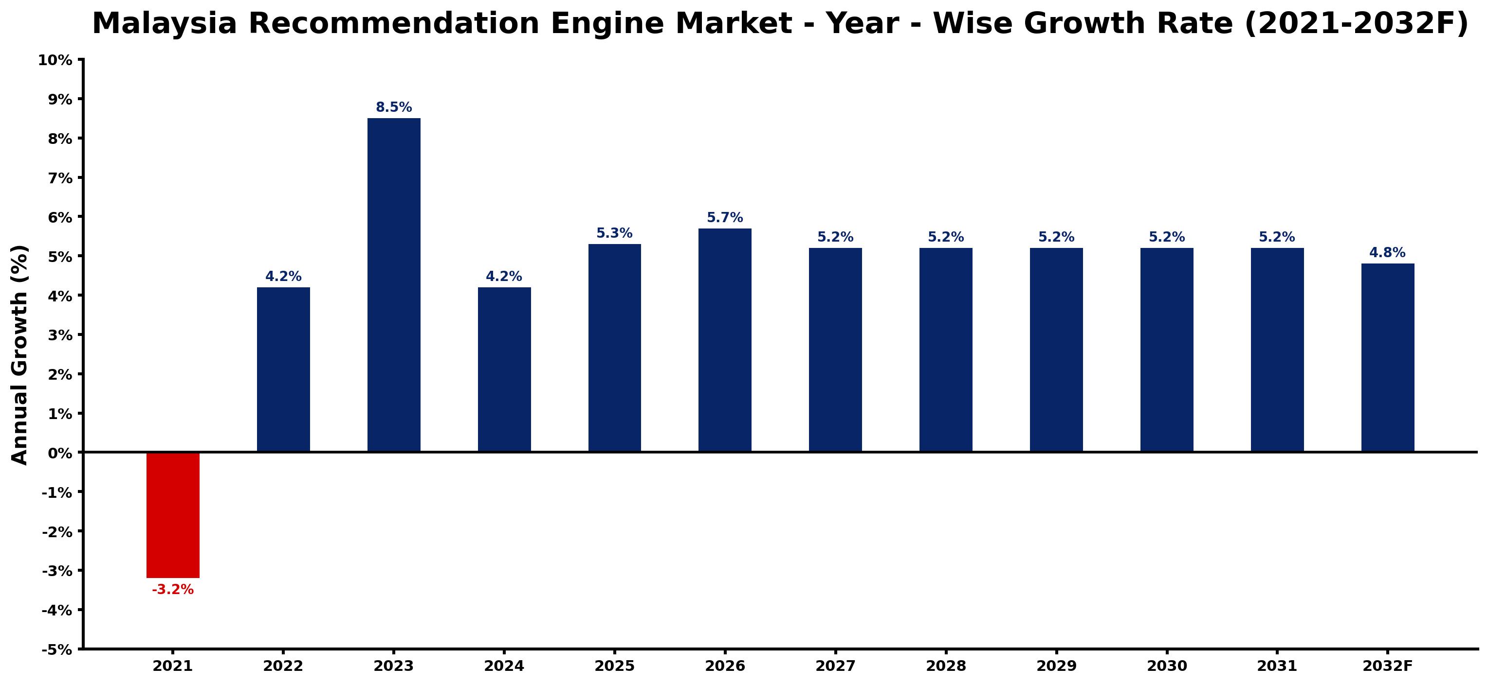 Malaysia Recommendation Engine Market Year-wise Growth Rate and Key Drivers