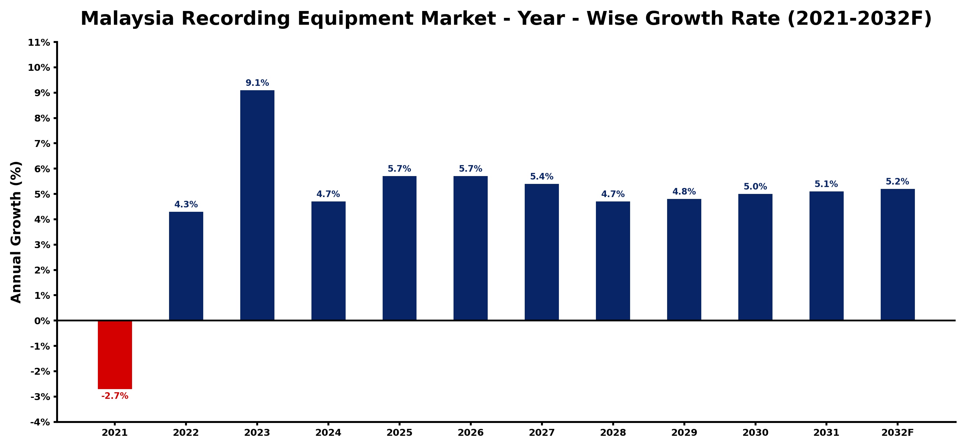 Malaysia Recording Equipment Market Year-wise Growth Rate and Key Drivers