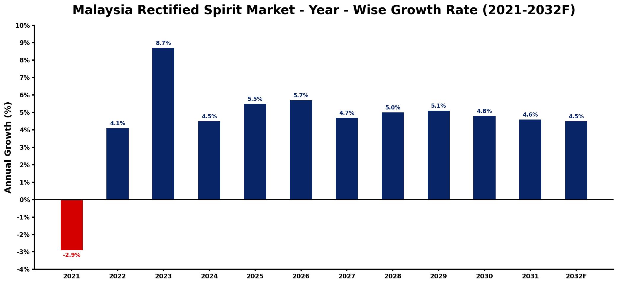 Malaysia Rectified Spirit Market Year-wise Growth Rate and Key Drivers