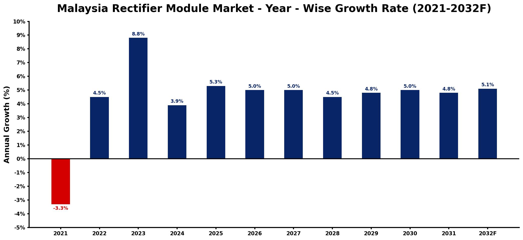 Malaysia Rectifier Module Market Year-wise Growth Rate and Key Drivers