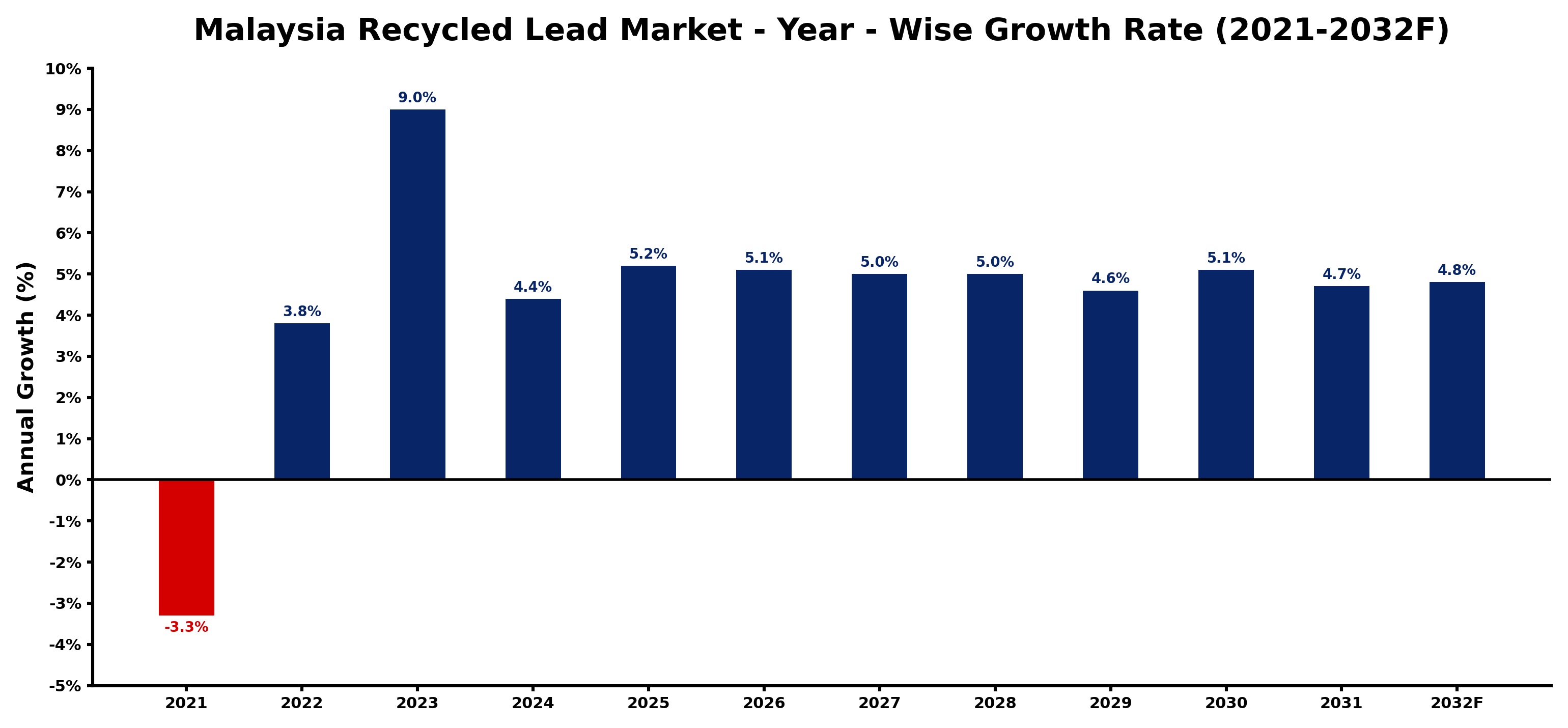 Malaysia Recycled Lead Market Year-wise Growth Rate and Key Drivers