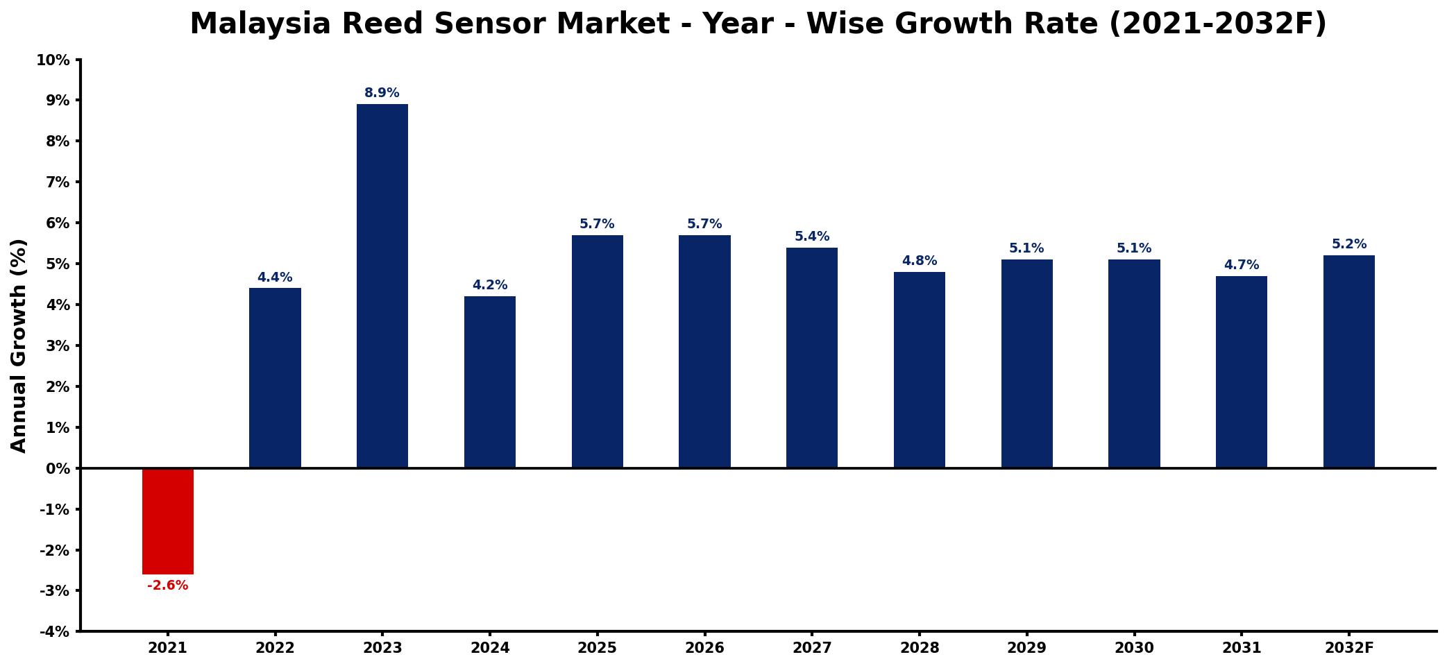 Malaysia Reed Sensor Market Year-wise Growth Rate and Key Drivers