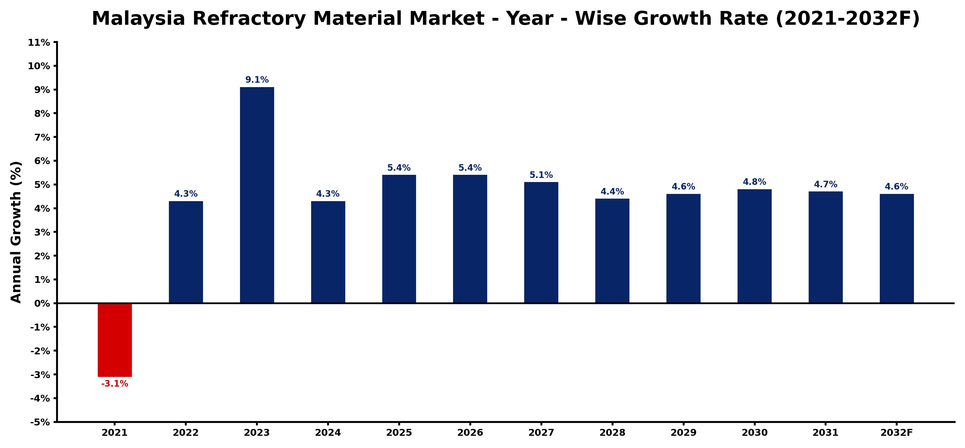 Malaysia Refractory Material Market Year-wise Growth Rate and Key Drivers