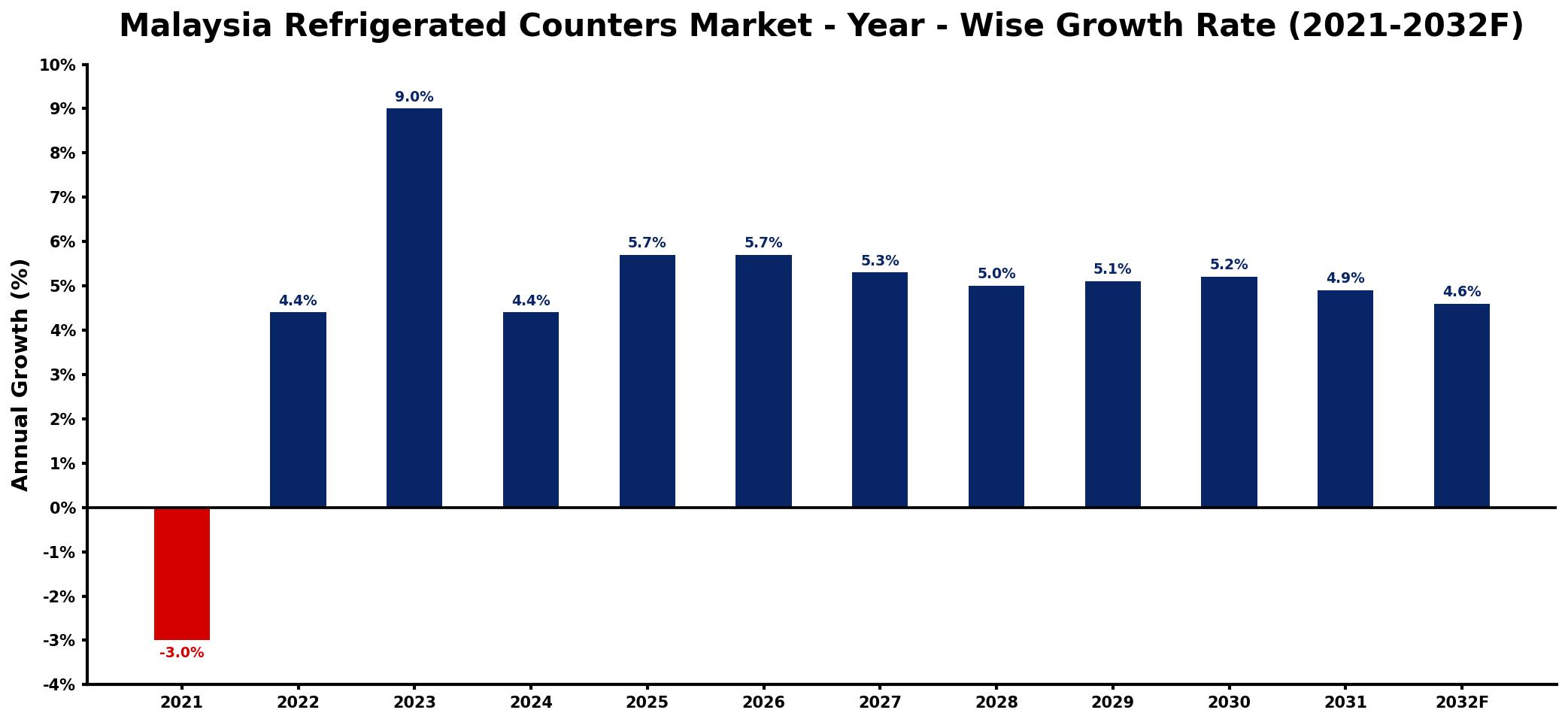 Malaysia Refrigerated Counters Market Year-wise Growth Rate and Key Drivers
