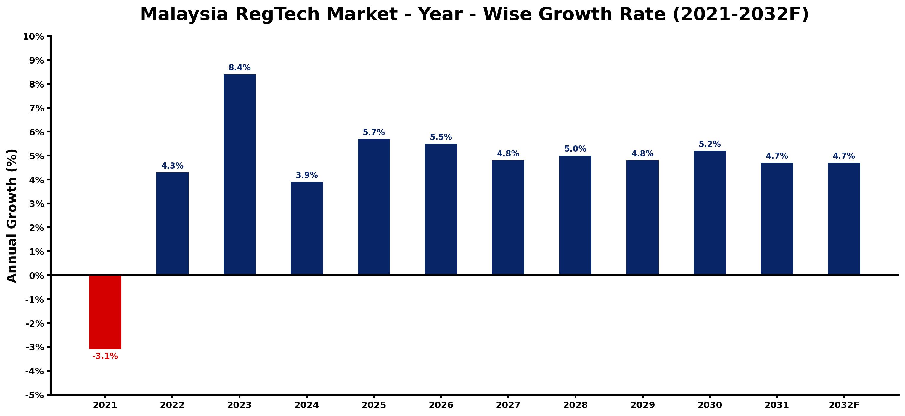 Malaysia RegTech Market Year-wise Growth Rate and Key Drivers