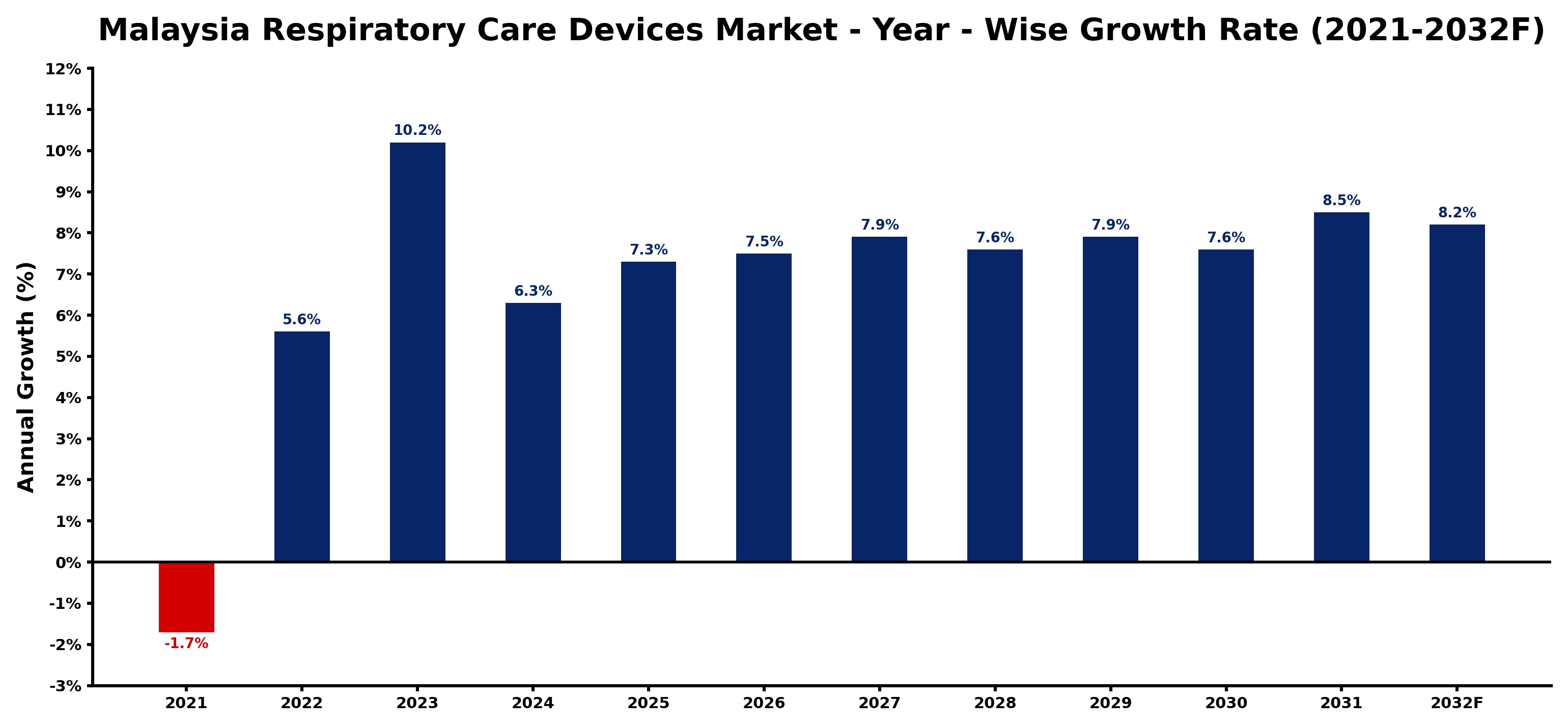 Malaysia Respiratory Care Devices Market Year-wise Growth Rate and Key Drivers