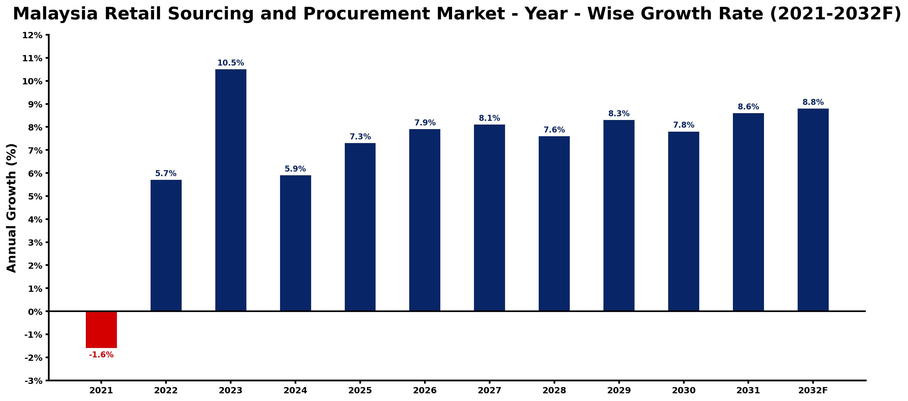 Malaysia Retail Sourcing and Procurement Market Year-wise Growth Rate and Key Drivers