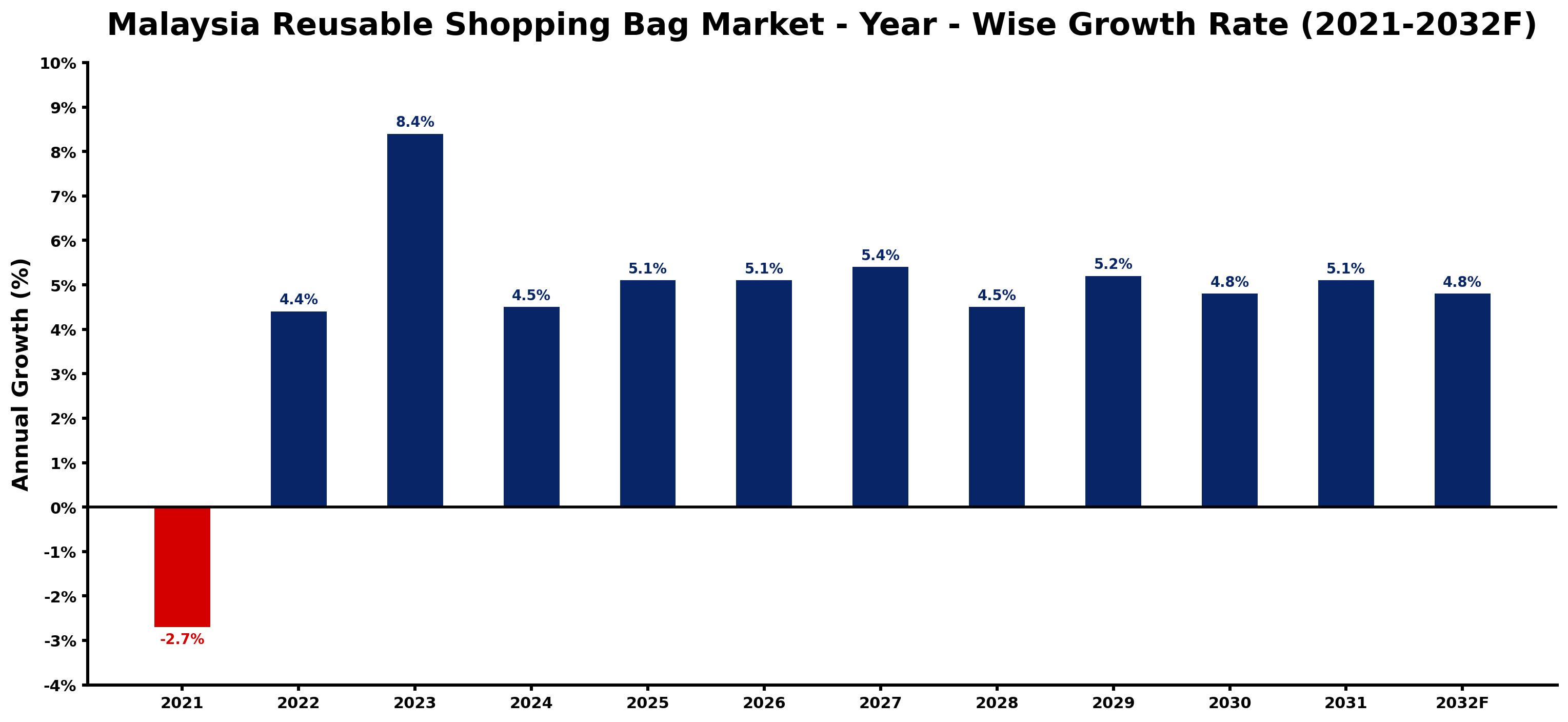 Malaysia Reusable Shopping Bag Market Year-wise Growth Rate and Key Drivers