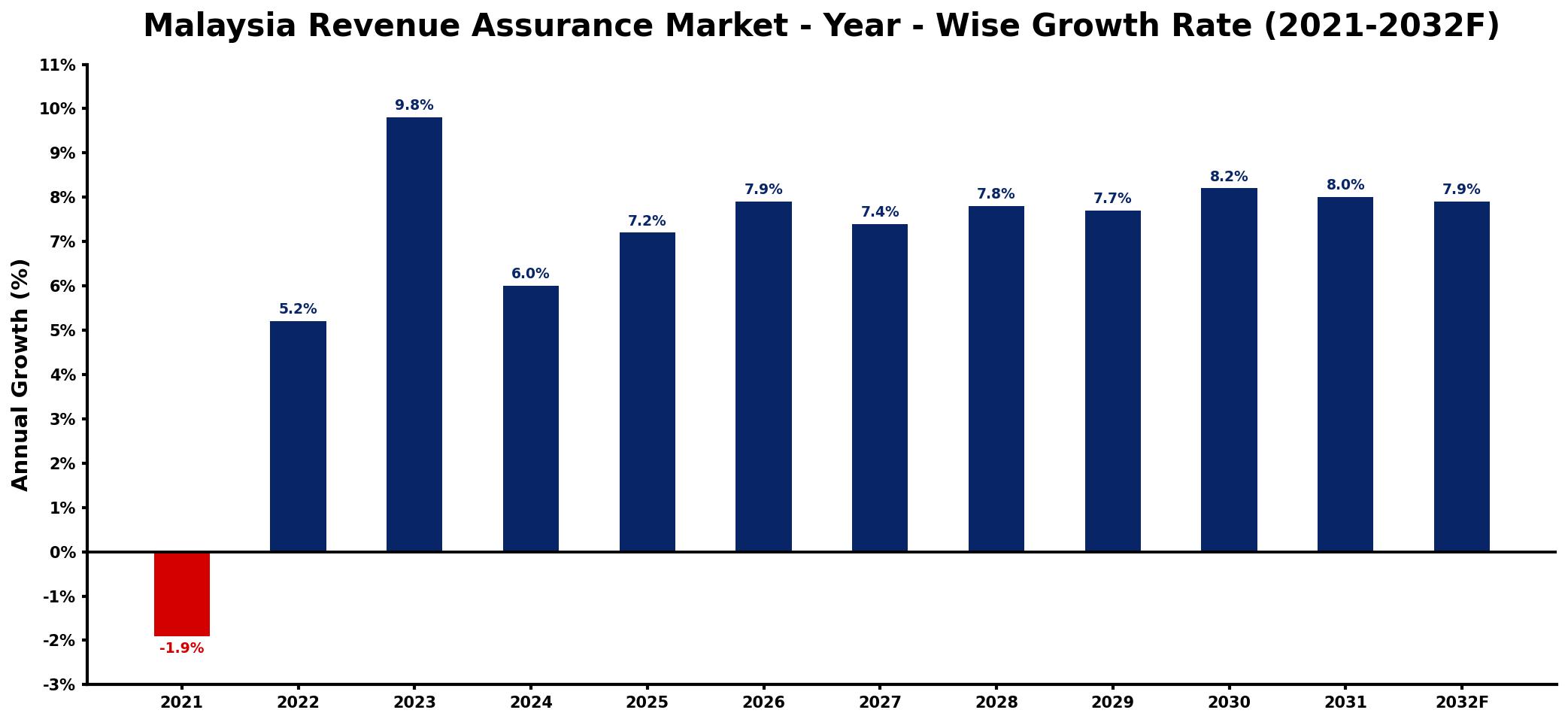 Malaysia Revenue Assurance Market Year-wise Growth Rate and Key Drivers