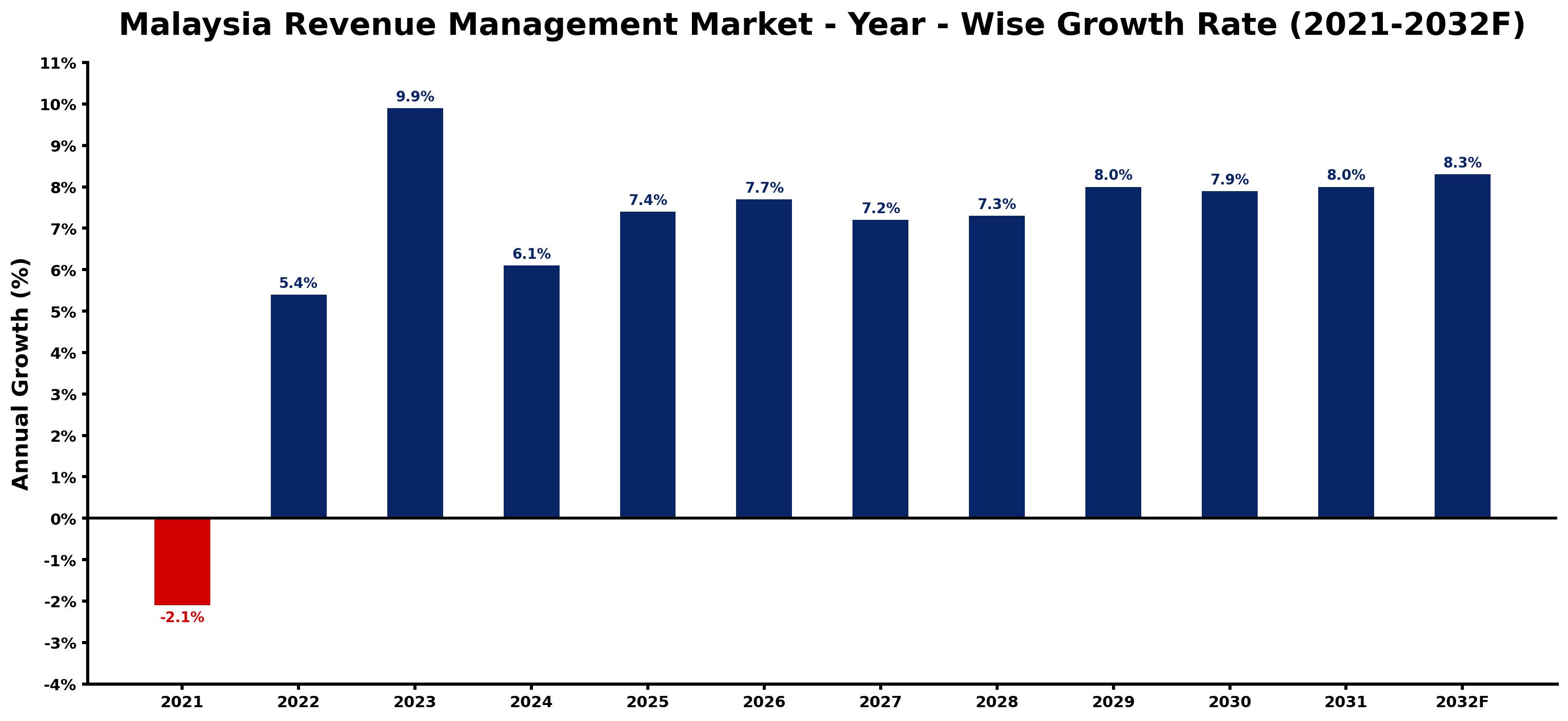 Malaysia Revenue Management Market Year-wise Growth Rate and Key Drivers