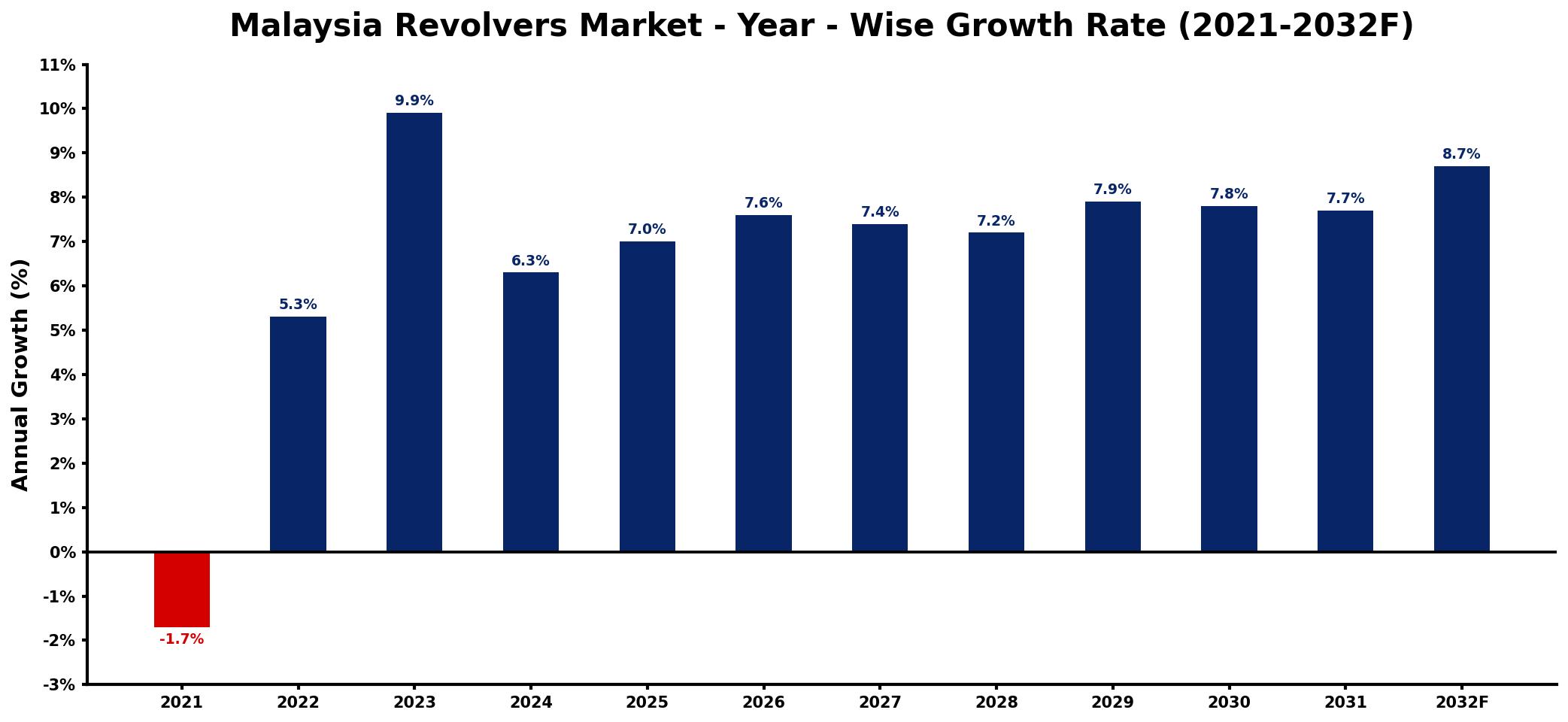 Malaysia Revolvers Market Year-wise Growth Rate and Key Drivers