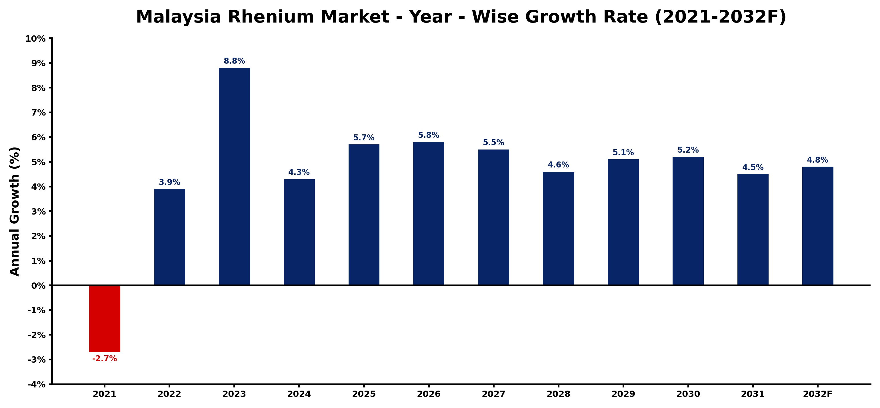 Malaysia Rhenium Market Year-wise Growth Rate and Key Drivers