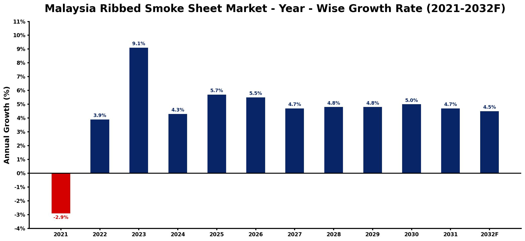 Malaysia Ribbed Smoke Sheet Market Year-wise Growth Rate and Key Drivers