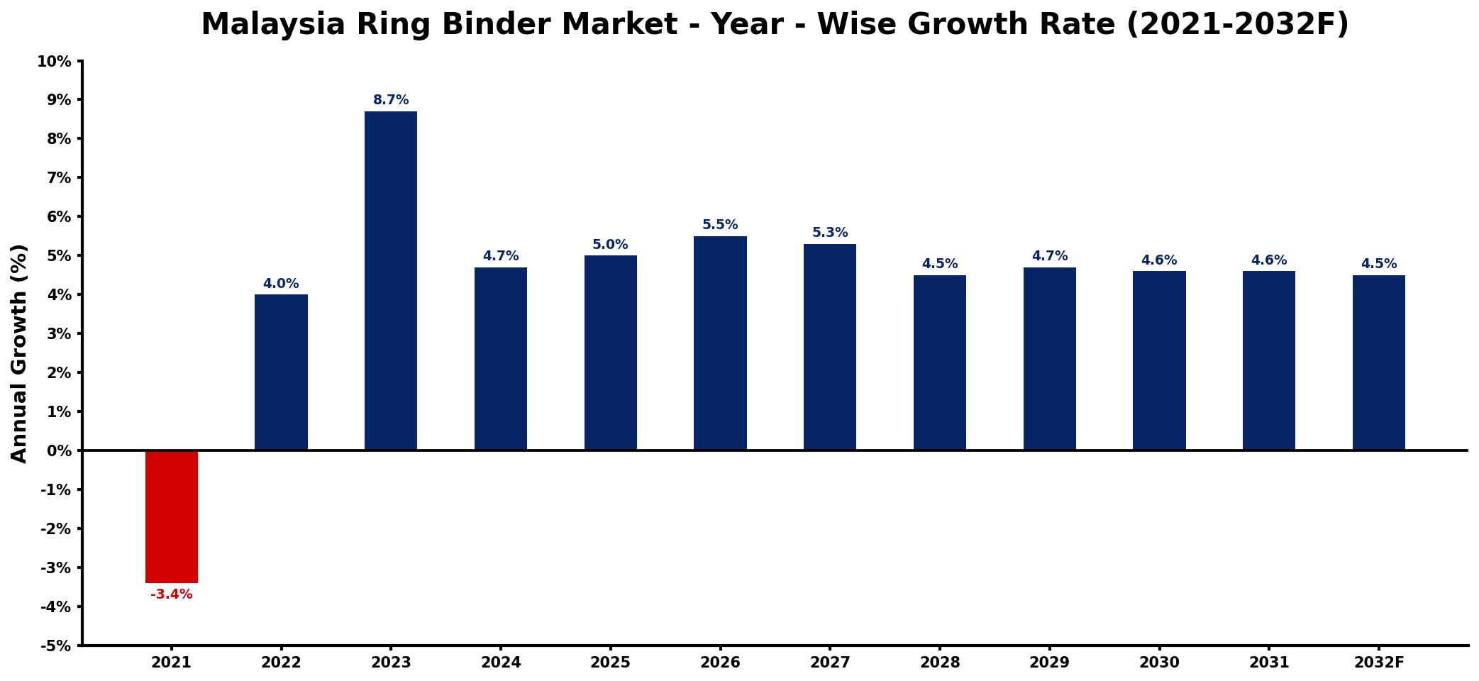 Malaysia Ring Binder Market Year-wise Growth Rate and Key Drivers