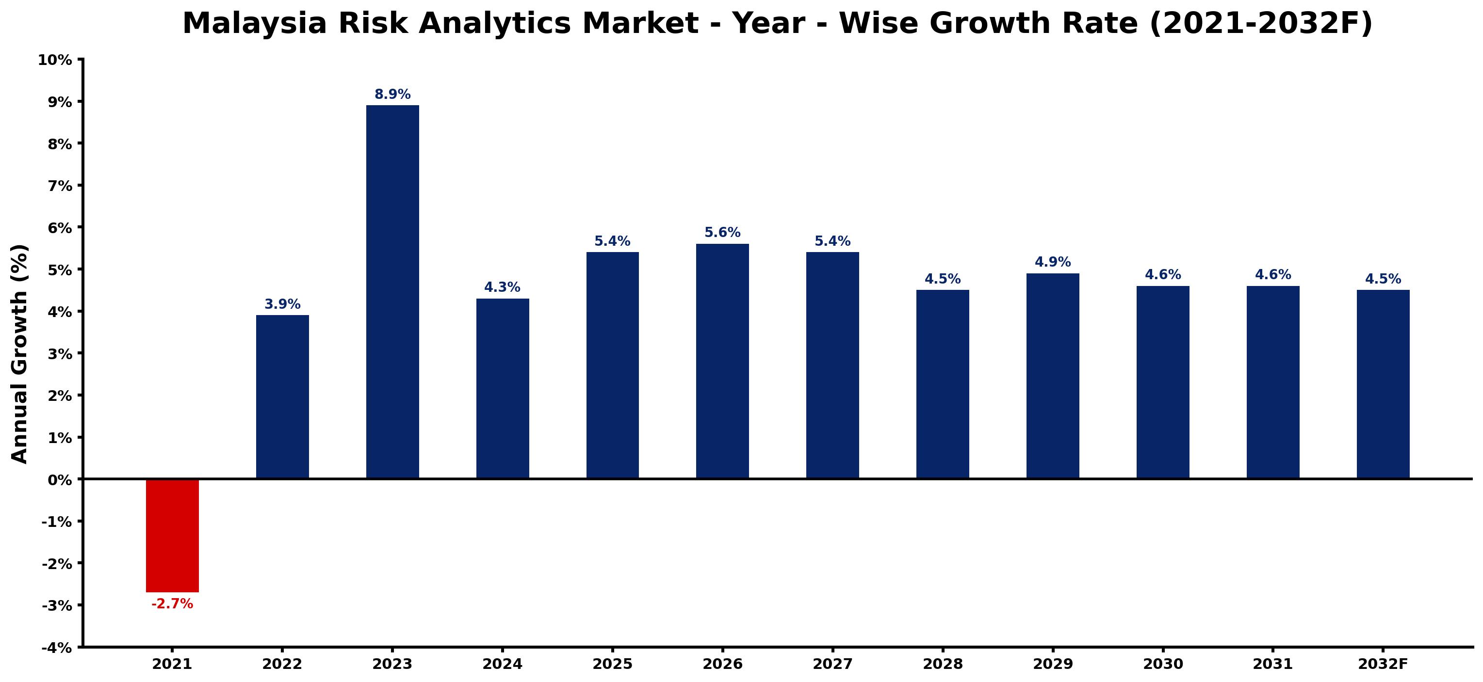 Malaysia Risk Analytics Market Year-wise Growth Rate and Key Drivers