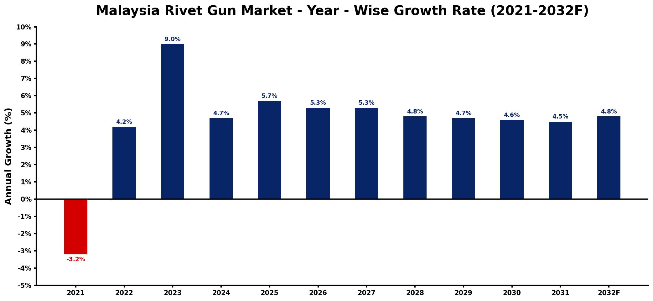 Malaysia Rivet Gun Market Year-wise Growth Rate and Key Drivers