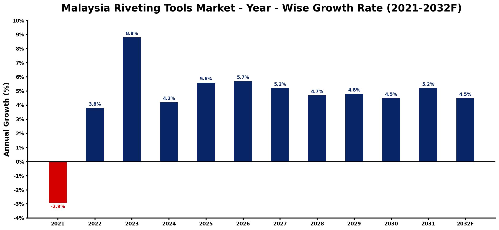 Malaysia Riveting Tools Market Year-wise Growth Rate and Key Drivers