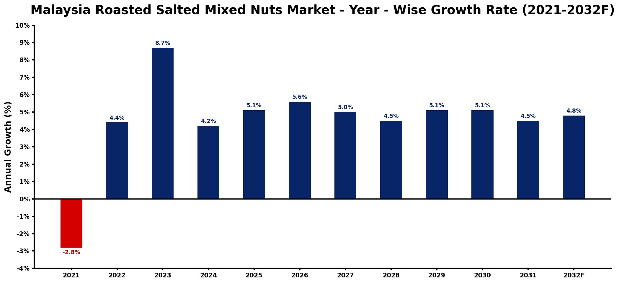 Malaysia Roasted Salted Mixed Nuts Market Year-wise Growth Rate and Key Drivers