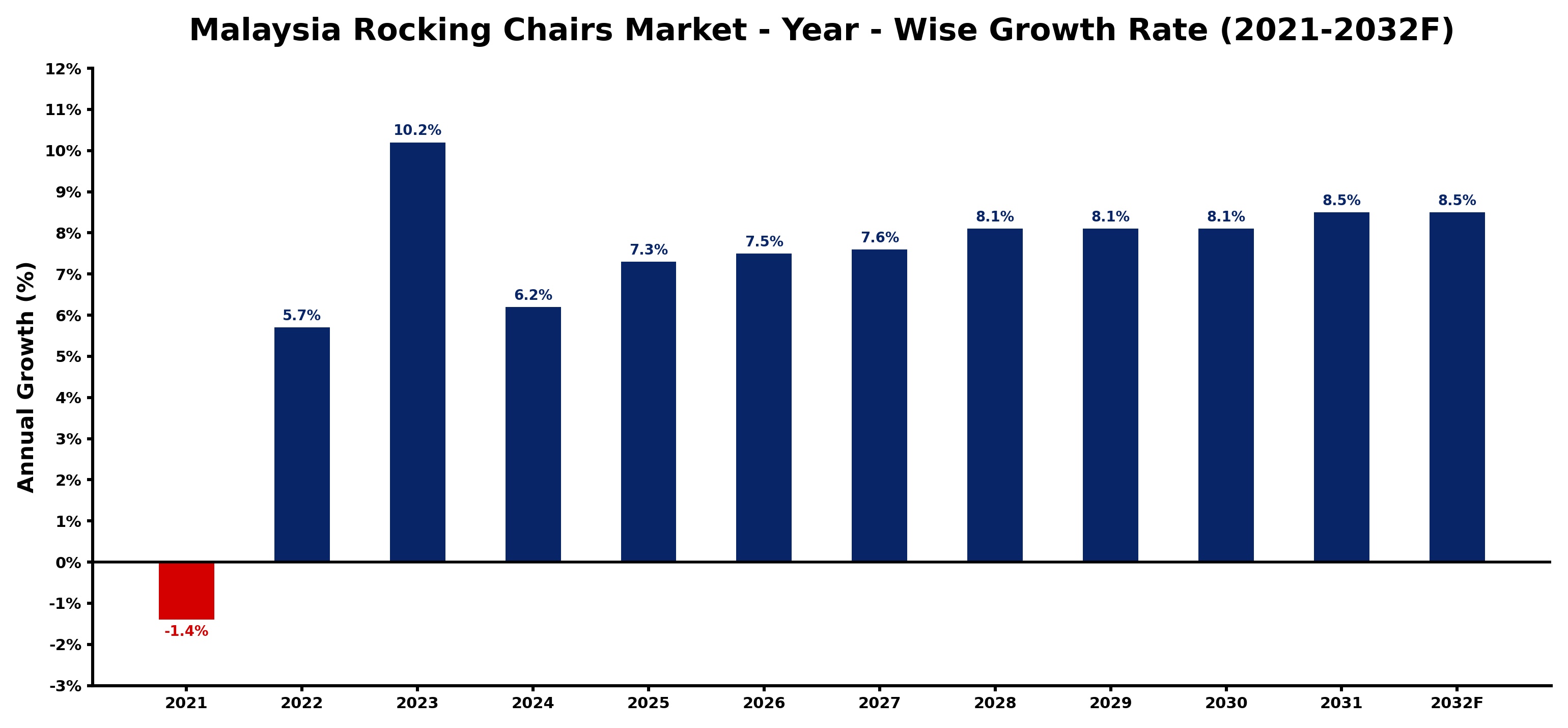 Malaysia Rocking Chairs Market Year-wise Growth Rate and Key Drivers